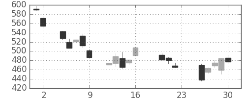 オークマの日足チャート(2011年9月)