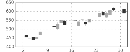 オークマの日足チャート(2011年10月)