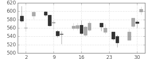 オークマの日足チャート(2011年11月)