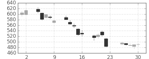 オークマの日足チャート(2011年12月)