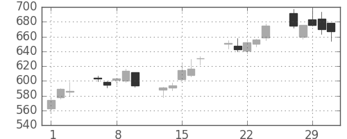 オークマの日足チャート(2012年2月)