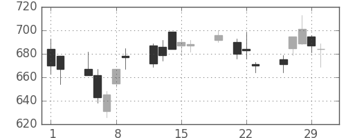 オークマの日足チャート(2012年3月)