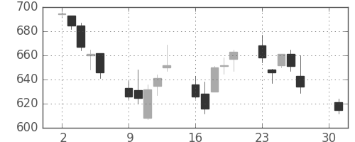 オークマの日足チャート(2012年4月)
