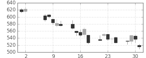 オークマの日足チャート(2012年5月)