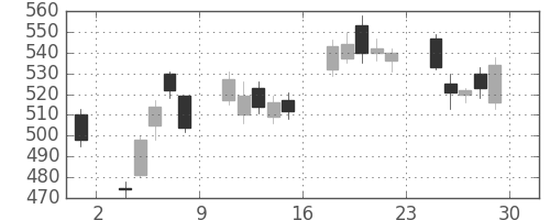 オークマの日足チャート(2012年6月)