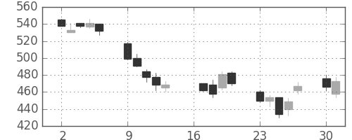 オークマの日足チャート(2012年7月)