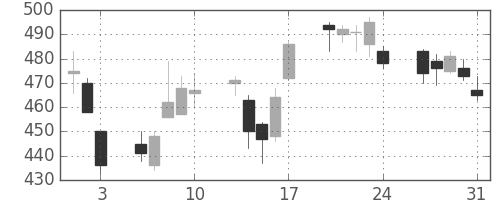 オークマの日足チャート(2012年8月)