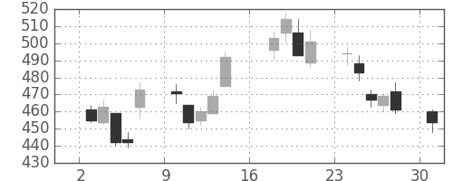 オークマの日足チャート(2012年9月)