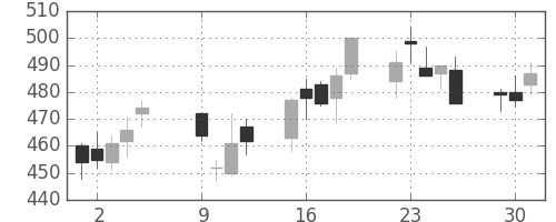 オークマの日足チャート(2012年10月)