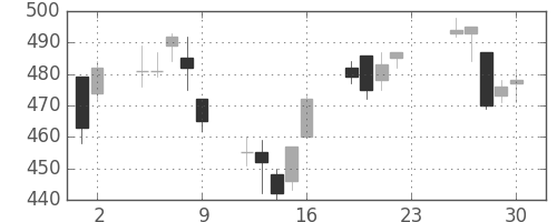 オークマの日足チャート(2012年11月)