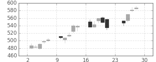 オークマの日足チャート(2012年12月)