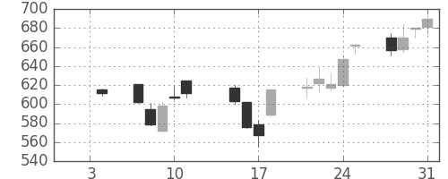 オークマの日足チャート(2013年1月)