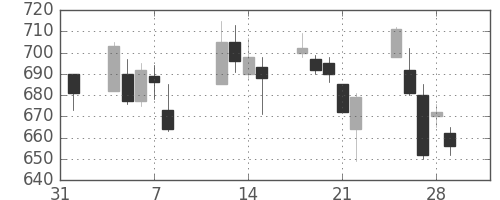 オークマの日足チャート(2013年2月)