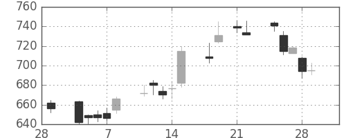 オークマの日足チャート(2013年3月)