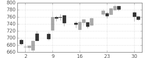 オークマの日足チャート(2013年4月)