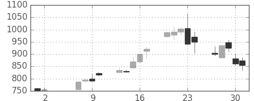 オークマの日足チャート(2013年5月)