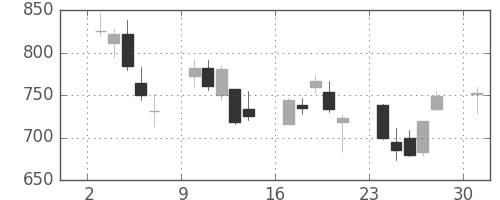 オークマの日足チャート(2013年6月)