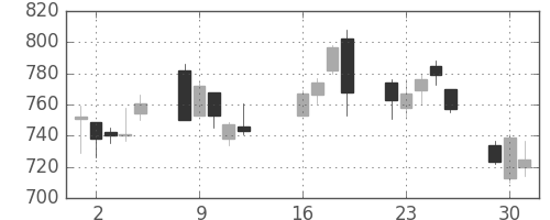 オークマの日足チャート(2013年7月)