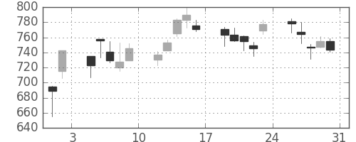 オークマの日足チャート(2013年8月)
