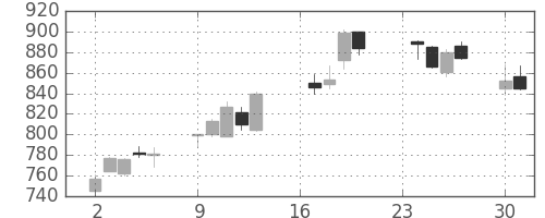 オークマの日足チャート(2013年9月)