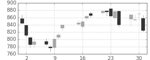 オークマの日足チャート(2013年10月)