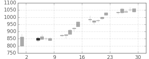 オークマの日足チャート(2013年11月)
