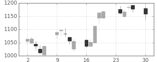 オークマの日足チャート(2013年12月)