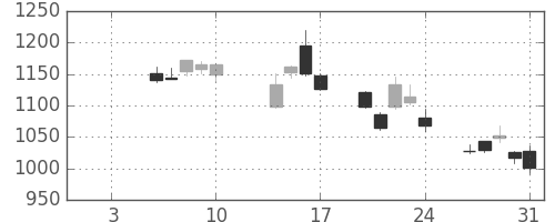 オークマの日足チャート(2014年1月)
