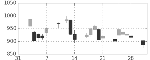 オークマの日足チャート(2014年2月)