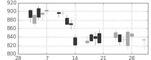 オークマの日足チャート(2014年3月)