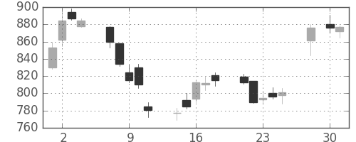 オークマの日足チャート(2014年4月)