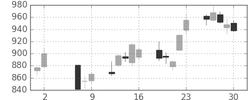 オークマの日足チャート(2014年5月)