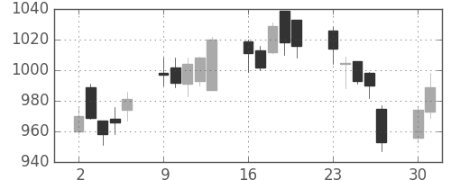 オークマの日足チャート(2014年6月)