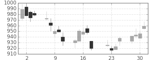 オークマの日足チャート(2014年7月)