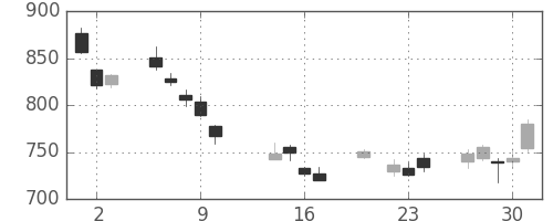 オークマの日足チャート(2014年10月)