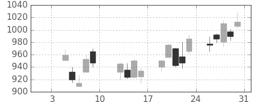 オークマの日足チャート(2015年1月)