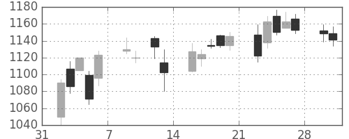 オークマの日足チャート(2015年2月)