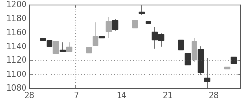 オークマの日足チャート(2015年3月)