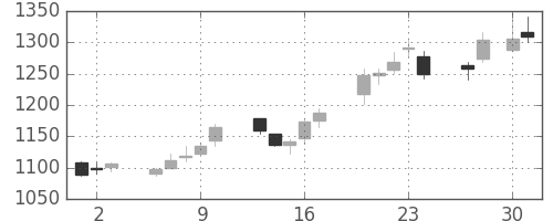オークマの日足チャート(2015年4月)