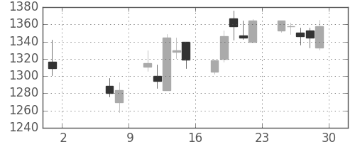 オークマの日足チャート(2015年5月)