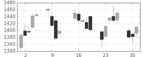 オークマの日足チャート(2015年6月)