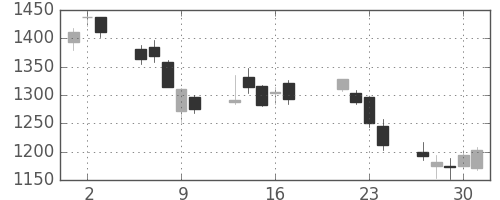 オークマの日足チャート(2015年7月)