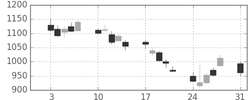 オークマの日足チャート(2015年8月)