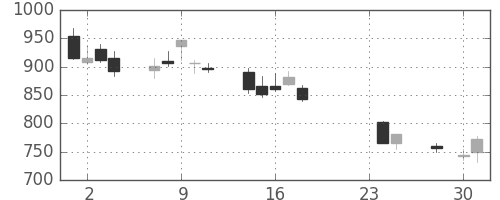 オークマの日足チャート(2015年9月)