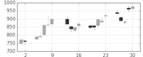 オークマの日足チャート(2015年10月)