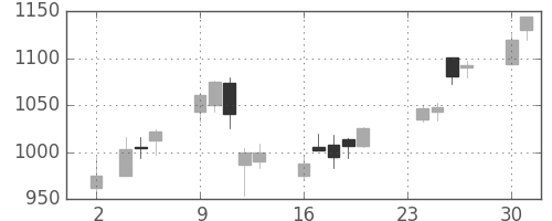 オークマの日足チャート(2015年11月)
