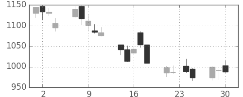 オークマの日足チャート(2015年12月)