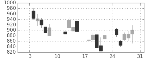 オークマの日足チャート(2016年1月)