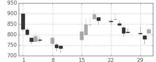 オークマの日足チャート(2016年2月)