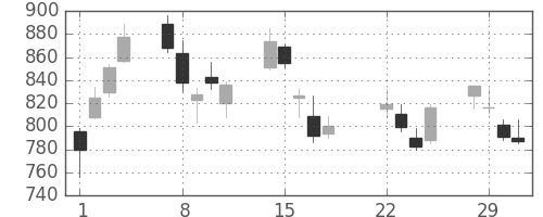 オークマの日足チャート(2016年3月)